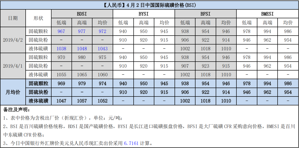 中国国际硫磺 BSI 价格指数